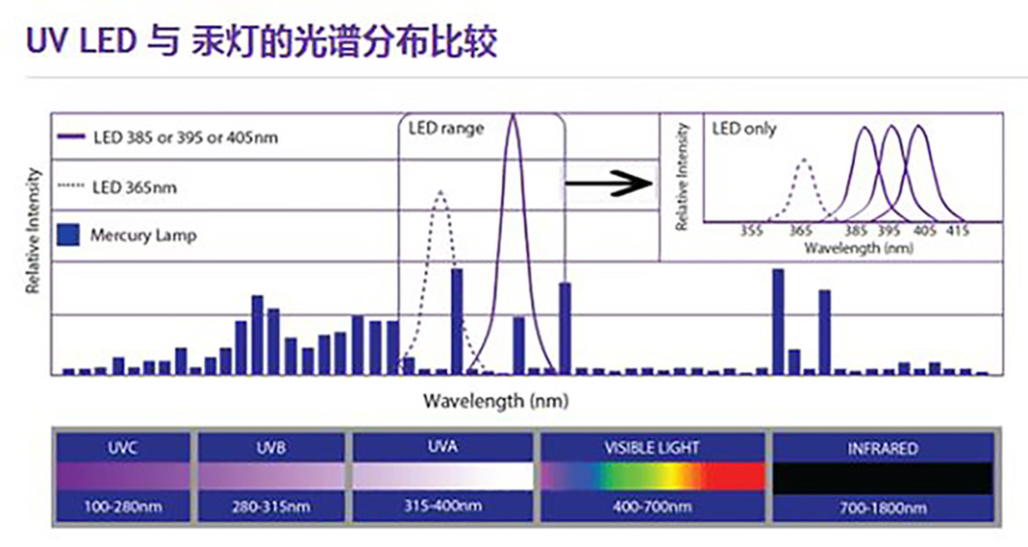 Sự khác biệt của UV LED và UVLED